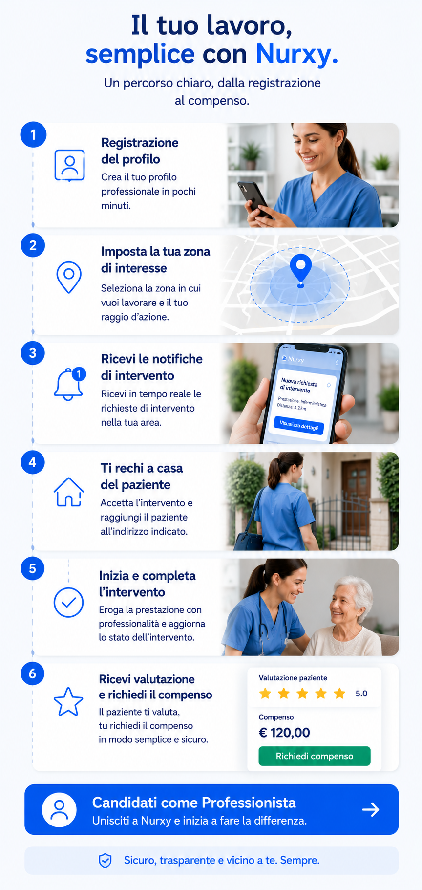 Lavora con Nurxy: registrazione, zona, notifiche, interventi e compensi
